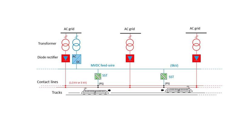 Principle of reinforcement of a DC line by an MVDC feed-wire. In red: existing electrification system; in blue: additional MVDC power system.