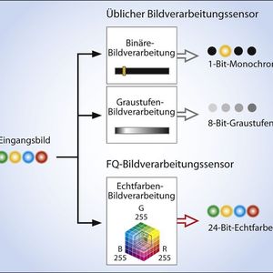 Echtfarbbildverarbeitung