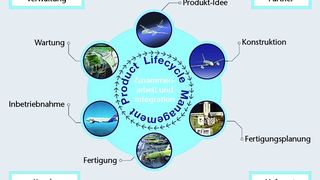 Bild 1: Für eine PLM-Strategie gilt: Alle für den Prozess relevanten Faktoren müssen berücksichtigt werden.Bild: Cimpa (Archiv: Vogel Business Media)
