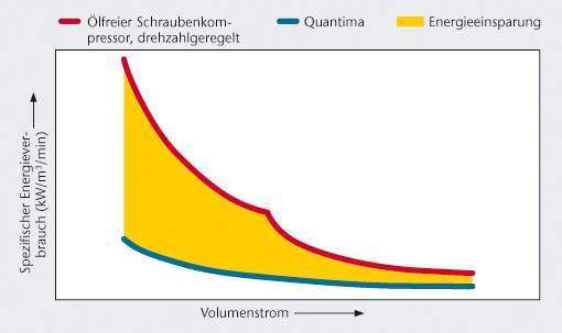 Bild 2: Durch die neue Kompressortechnik sind Energieeinsparungen von bis zu 25% gegenüber herkömmlichen Kompressoren möglich. Besonders groß ist die Einsparung im Leerlauf. (Archiv: Vogel Business Media)