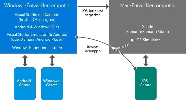 Cross-Plattform-Entwicklung mit Xamarin. (Microsoft)