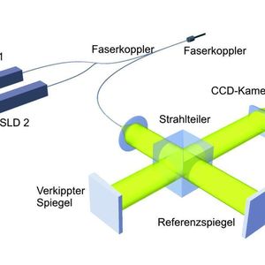 Bild 1: Das entwickelte System basiert auf der kurzkohärenten Interferometrie und besteht im Wesentlichen aus zwei interferometrischen Einheiten, von denen die erste rein faseroptisch (Bild oben) und die zweite als Michelson-Interferometer (Bild unten) ausgeführt wurde.