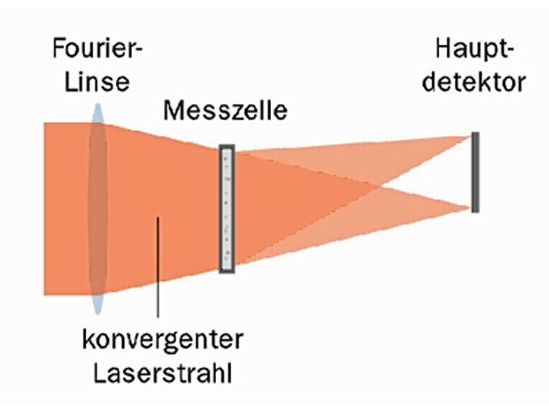 Abb.4: Optischer Aufbau des Laser-Partikelmessgeräts (Fritsch)