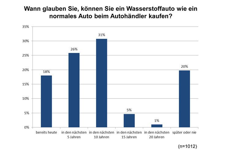 Die Marktreife von Brennstoffzellenautos. 31 Prozent der Befragten erwarten die Marktreife innerhalb der kommenden zehn Jahre. (Grafik: Unabhängiges Institut für Umweltfragen (UfU))