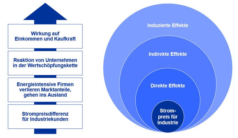 Kleiner Impuls - große Wirkung: Zu hohe Energiepreise strahlen in die gesamte Volkswirtschaft aus. (Bild: IHS/VCI)