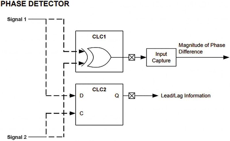 Bild 4: Der Phasendetektor erhöht die Genauigkeit von Phasendifferenzmessungen. (Microchip)