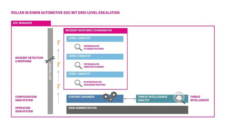 Das Team in einem Automotive-SOC setzt sich idealerweise aus Security-Spezialisten verschiedener Fachgebieten zusammen und unterteilt die Analysten in mehrere Expertenlevel.  (Deutsche Telekom)