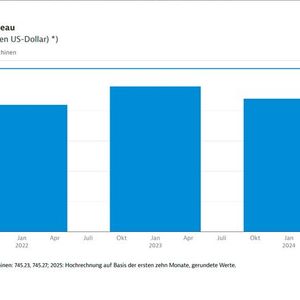 Importnachfrage schwächelt auf hohem Niveau: US-Einfuhr von Branchenmaschinen (in Milliarden US-Dollar) *)(Bild:  GTAI)