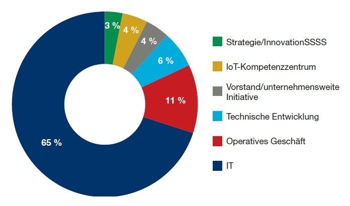 Bild 5: Welche Abteilung leitet die Strategie für intelligente, vernetzte Produkte beziehungsweise das Internet der Dinge? (Bild: Oxford Economics Research)