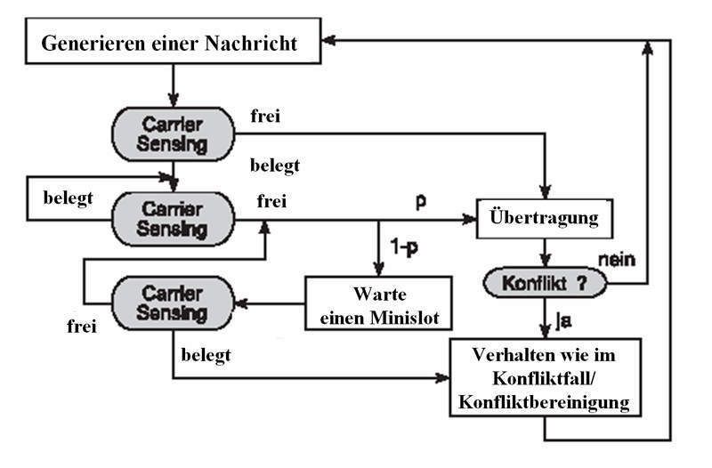 Abbildung 2: Das CSMA Grundverfahren; Bild: Dr. Franz-Joachim Kauffels (Archiv: Vogel Business Media)