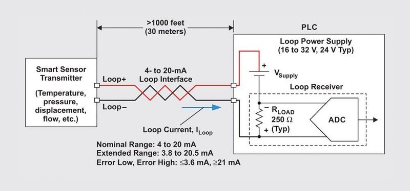 Bild 2: Messwertgeber mit zweiadriger 4-20-mA-Stromschleife für die Signalübermittlung zur speicherprogrammierbaren Steuerung.  (Texas Instruments)