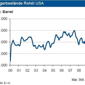 Die Rohölvorräte der USA haben sich im Mai auf dem hohen Vormonatsniveau stabilisiert. Zum Monatsende lagen diese mit 366 Millionen Barrel nur geringfügig unter dem Endstand des Aprils. Damit übertreffen sie den vergleichbaren Vorjahresstand um 19 Prozent. Im langfristigen Vergleich befinden sie sich auf einem sehr hohen Niveau. Die Benzinvorräte verringerten sich leicht. Sie liegen jetzt knapp unter dem Vorjahreswert. Die Bestände der übrigen Destillate überschreiten mit 150 Mio. Barrel den Vorjahresstand um ein Drittel. Bei Propan setzt sich der Bestandsaufbau fort. Die Vorräte liegen ebenfalls um ein Drittel über dem Vorjahresniveau. Unverändert rechnet die IKB in 2009 mit einem rückläufigen Verbrauch an Rohölprodukten in den USA. In der Chemie dürfte dieser allerdings in der zweiten Jahreshälfte wieder anziehen. Die Versorgungslage mit Rohöl in den USA bietet Potenzial für Preissenkungen. (Quelle/Grafik: IKB)