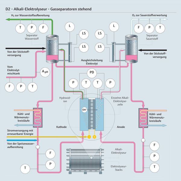 AEL-Elektrolyseure sind seit langem im Einsatz und weit verbreitet. (Bild: Endress+Hauser)