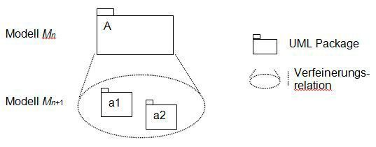 Bild 1: Verfeinerung eines Modell-Elements: Package A in Modell Mn wird verfeinert zu Package a1 und a2 in Modell Mn+1. (Sennheiser electronic GmbH & Co. KG und Axivion GmbH)