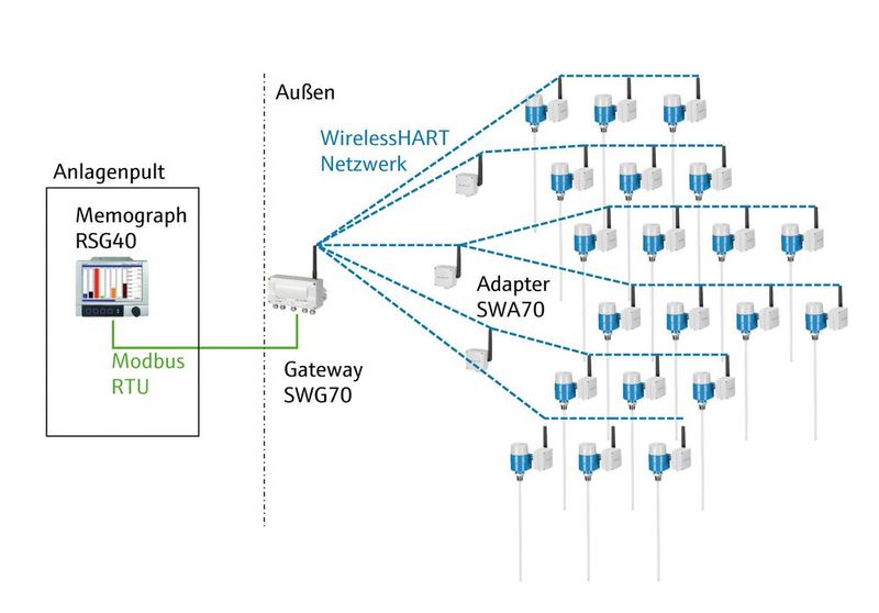 Systemübersicht der Temperaturüberwachung mit Wireless Hart (Bild: Endress+ Hauser)