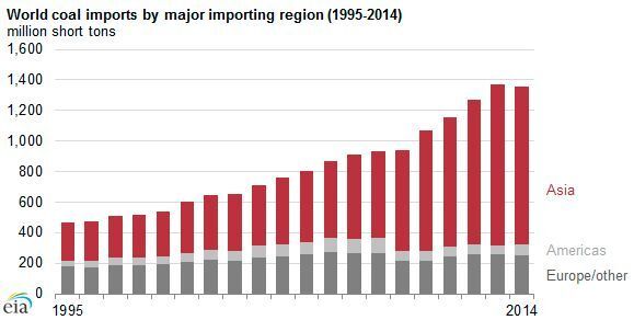 Other regions include Eurasia, the Middle East, and Africa, but Europe makes up the majority of trade. Graph does not include small balancing volumes used to reconcile discrepancies between reported exports and imports. With the exception of North America, non-seaborne coal trade, which accounts for about 10% of total world coal trade, is not shown in the graph (Source: US Energy Information Administration)