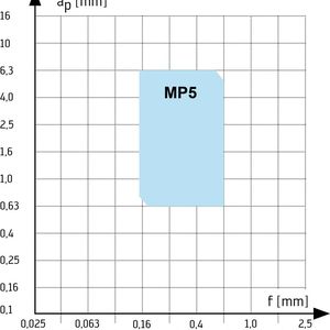Optimale Schnitttiefen und Vorschubbereich: Für jede Wendeschneidplatte gibt es einen optimalen Einsatzbereich, der sich aus Schnitttiefe und Vorschub errechnet. Hier am Beispiel der Walter Drehgeometrie MP5.(Bild:  Walter)