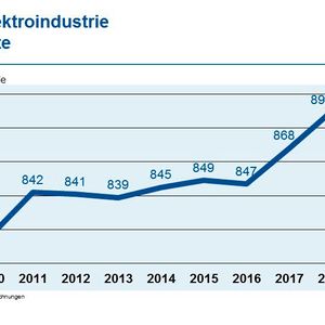Bild 1: Entwicklung der Beschäftigtenzahlen in der deutschen Elektroindustrie.(Bild:  ZVEI)