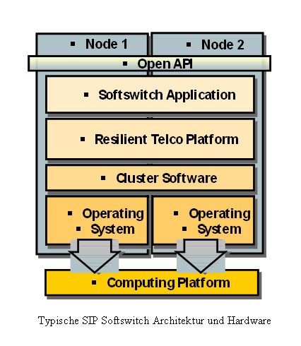 Abbildung 8: Typische SIP-Softswitch-Architektur und -Hardware. (Archiv: Vogel Business Media)