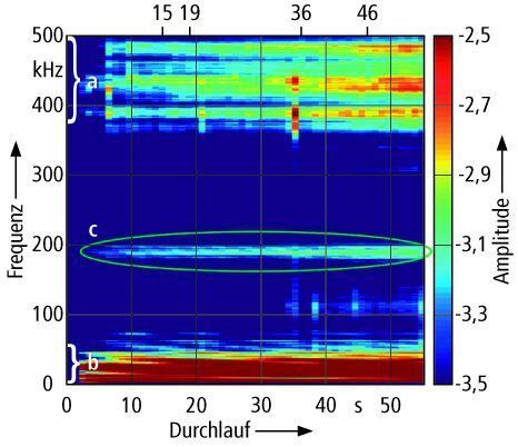 Bild 4: Aufsummiertes Frequenzspektrum eines Schleifprozesses über die Durchlaufanzahl (Zusetzung der Schleifscheibe ist ab dem 15. Durchlauf zu erkennen, Ansteigen der Spindelleistung um 5% ab dem 46. Durchlauf):a Amplitudenerhöhung in den oberen Frequenzbereichen, b in den unteren Frequenzbereichen, c im mittleren Frequenzbereich. Bild: IPT (Archiv: Vogel Business Media)