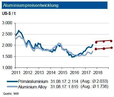 Die Primäraluminiumpreise wiesen im August 2017 einen starken Aufwärtstrend auf. Positiv wirkte sich die gute Konjunkturentwicklung in China und Europa aus, welche die physische Nachfrage stimuliert. Diese profitiert nicht nur von dem vermehrten Aluminiumeinsatz in der Automobilindustrie, sondern auch von Abnehmerbereichen wie der Bauindustrie und dem Maschinenbau. Nach dem Sprung im Juli 2017 zog die investive Nachfrage nur noch leicht an. Bis Ende 2017 erwartet die IKB eine Preisbewegung für Primäraluminium um die Marke von 2.100 US-$ je t in einem Band von +250 US-$ je t. Gegen Ende des Jahres 2017 könnte dann die Marke von 2.200 US-$ je t stärker ins Visier rücken. Die Notierung von Recyclingaluminium dürfte sich um rund 300 US-$ je t unter diesen Werten bewegen. (siehe Grafik)