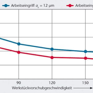 Bild 1: Durch die Steigerung der Einzelkornspanungsdicken konnten die spezifischen Schleifenergien beim Schnellhubschleifen mehr als halbiert werden. Das theoretische bezogene Zeitspanungsvolumen wurde dabei von Qw = 12 mm3/mms auf Qw = 72 mm3/mms erhöht.