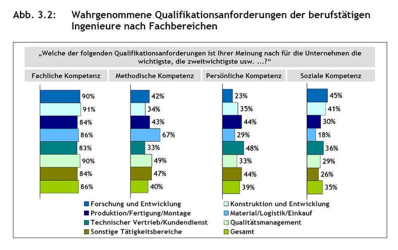 Wahrgenommene Qualifikationsanforderungen der berufstätigen Ingenieure nach Fachbereichen. Basis: Berufstätige Ingenieure; Top-Boxen (Kategorie 1 und 2) auf einer Skala von 1 „1. Rang“ bis 4 „4. Rang“ (Quelle: VDI-Ingenieurstudie 2007) (Archiv: Vogel Business Media)