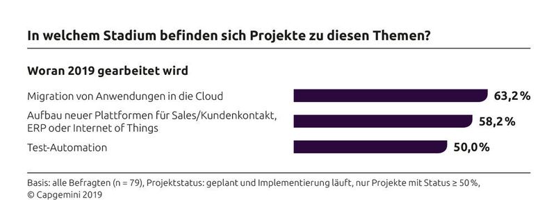 Knapp zwei Drittel der befragten Unternehmen beschäftigen sich dieses Jahr mit der Migration von Anwendungen in die Cloud. Ebenfalls auf dem radar: der aufbau neuer Plattformen für Sales, Kundenkontakt, ERP oder Internet of Things.  (Capgemini 2019)
