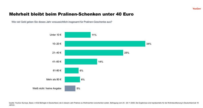 Mehrheit bleibt beim Pralinen-Schenken unter 40 Euro (Bild: YouGov)