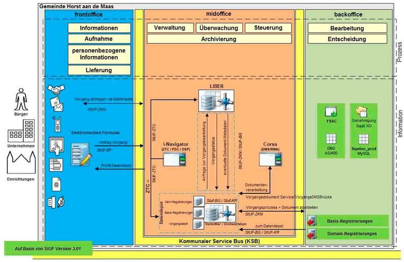 Umsetzung in Horst aan de Maas (BCT Deutschland GmbH)