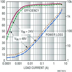 Bild 2b: Wirkungsgradkurve in Abhängigkeit der Verlustleistung des LTC3895(Bild:  Linear Technology)