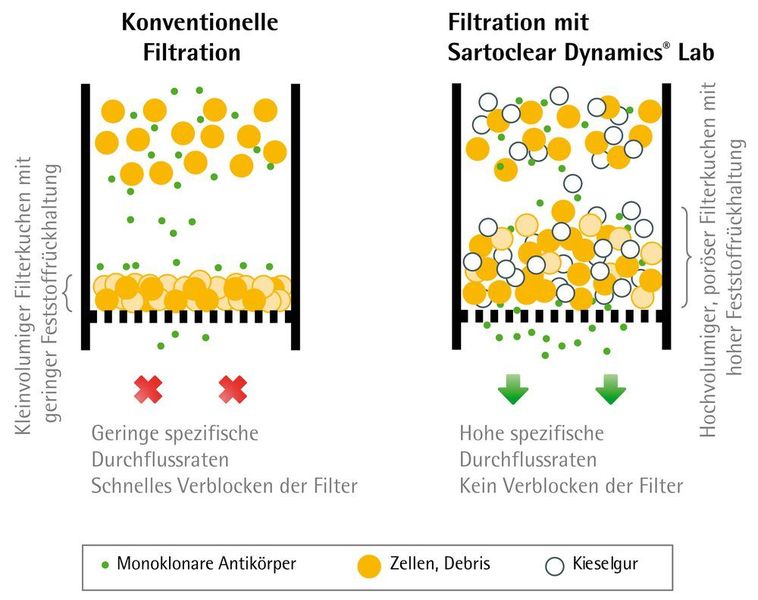 Abb. 1: Methoden zur Zellkulturklärung mittels konventioneller Filtration und Filtration mit Sartoclear Dynamics Lab. (Absolute Antibody Ltd / Sartorius AG)