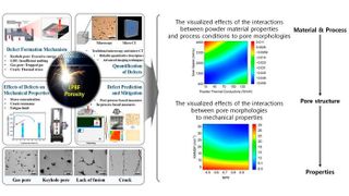 Conceptual diagram showing AI-based analysis and prediction of how powder characteristics and process conditions affect defects and component performance in metal 3D printing processes.
 (Source: Korea Institute of Materials Science (Kims))