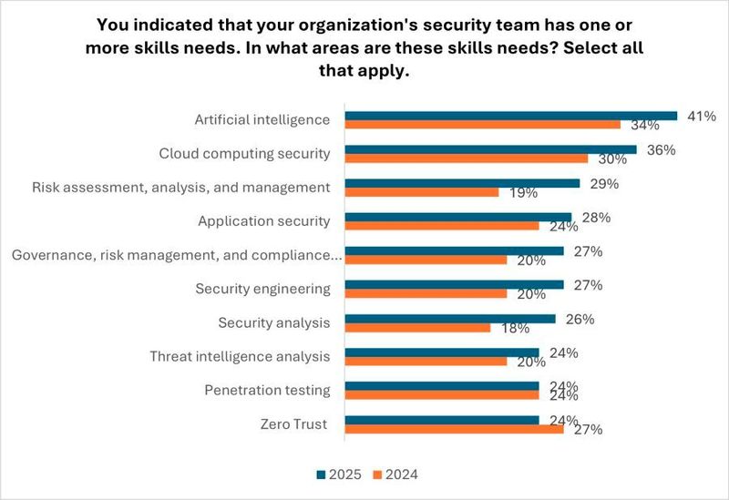 Bei KI, Sicherheit für Cloud Computing und Risikoerkennung, -analyse und -management sehen Sicherheitsteams in Unternehmen den größten Qualifikationsbedarf. (Bild: ISC2)