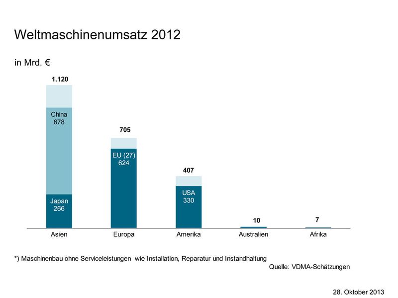 Aktuelle Konjunkturdaten zum Maschinenbau. (Bild: VDMA)
