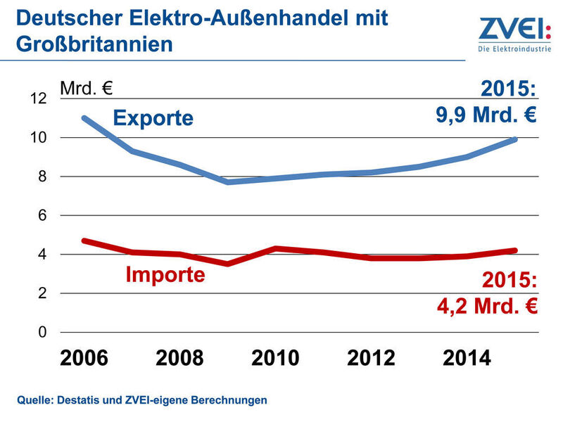 Exporte der deutschen Elektroindustrie legen im April weiter zu. (ZVEI)
