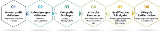 Bild 2:  Um eine belastbare Taktgeberauswahl zu treffen, führt der Weg in Luft- und Raumfahrtprojekten von der Umweltanforderung über die Systembewertung bis zur qualifizierbaren und langfristig verfügbaren Lösung.(Bild:  WDI)