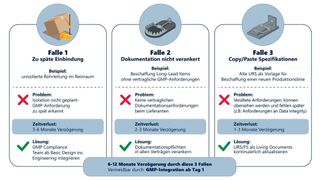 Drei Problemfelder in GMP-Projekten sind: 1) zu späte Einbindung von GMP-Anforderungen, 2) fehlende vertragliche Dokumentationspflichten, 3) Spezifikationen ohne Lifecycle-Ansatz. (Bild: KI-generiert)