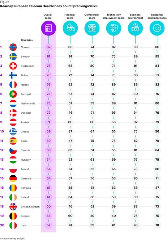 Große Wirtschaft, schwache Platzierung: Im European Telecom Health Index 2025 landet Deutschland im unteren Drittel – deutlich hinter skandinavischen und kleineren europäischen Märkten.(Bild:  Kearney)