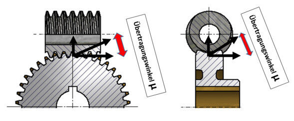 4: Winkel am Schneckengetriebe: Der Übertragungswinkel ergibt sich aus dem Ergänzungswinkel des Steigungswinkels und der Vektoraddition des Flankenwinkels. Beim Schneckengetriebe wird dieser Winkel mit steigender Übersetzung schlechter. (Bild: Maul Konstruktionen)