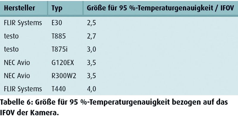 Tabelle 6: Größe für 95 %-Temperaturgenauigkeit bezogen auf das IFOV der Kamera. (Quelle: Fraunhofer IOSB)