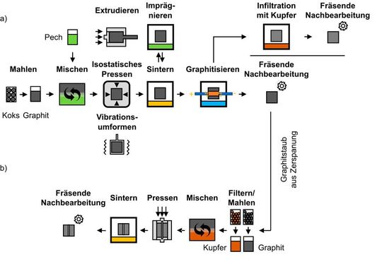 Bild 2: a) Vergleich der üblichen Fertigung von Graphitelektroden mit allen Prozessschritten [GAB22, GRA22]. Und b), die im Projekt zu entwickelnde umweltschonende, neue Methode mithilfe von Graphitstaub. (Bild:  IWF)
