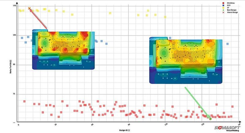 Nachgestellt sind auf diesem Diagramm die aus thermischer Sicht beste (rechts) und schlechteste Konfiguration, um an einem Kunststoffbauteil die Ausbildung von Hot-Spots und die damit einher gehenden negativen Effekte zu minimieren. Der Farbcode verdeutlicht die verschiedenen Materialien der Einleger im Teil. Die Y-Achse markiert den thermischen Gradient im Spritzgießwerkzeug. (Sigma Engineering)