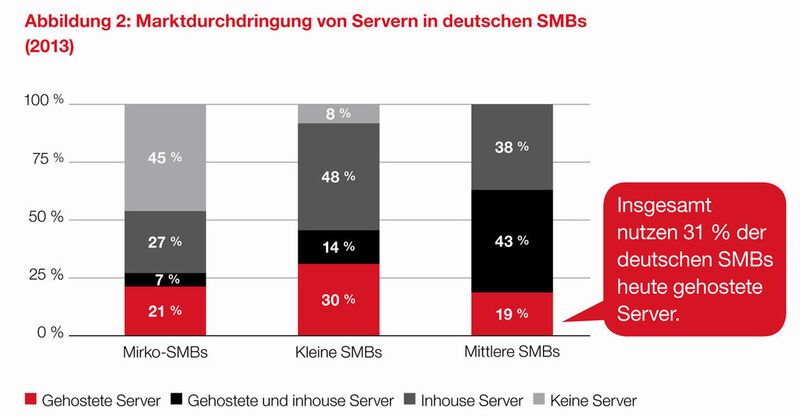 Der deutsche SMB-Markt für Infrastructure-as-a-Service zählt zu den ausgereiftesten der Welt. 31 Prozent der SMB nutzen IaaS, und 80 Prozent von diesen beziehen mindestens eine Art von Infrastruktur-Add-on. (Bild: Parallels)
