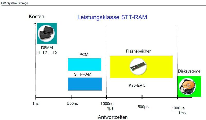 Zwischen Festplatte und DRAM nehmen die zeitlichen Lücken ab. Eine Dutzend Halbleitertechniken bieten ihre Dienste an. Langsam wird es Zeit, dass mal jemand über die Speichertechnik nachdenkt, die schneller ist als das Dynamische RAM. Schließlich ist noch viel Platz zwischen Atto- und Nanosekunde. (Storage-Archiv)