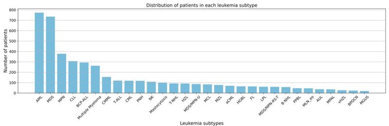 Abb. 2: Anzahl der Patienten nach Leukämie-Subtyp.