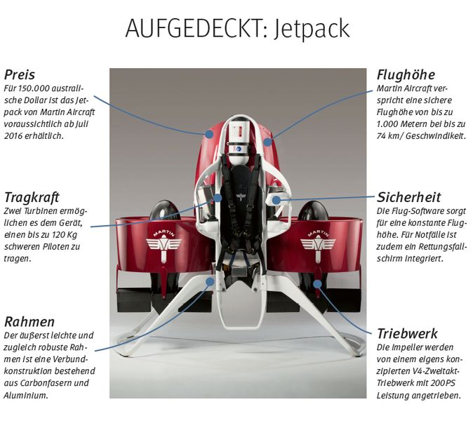 Die neuseeländische Firma Martin Aircraft wird 2016 das erste kommerziell erhältliche Jetpack auf den Markt bringen. Für 150.000 australische Dollar können düsengetriebene Piloten mit ihrem persönlichen Rucksack bis zu 1.000 Meter in die Luft steigen. Zwei Turbinen erlauben es dem Gerät, einen bis zu 120 Kg schweren Piloten zu tragen und eine Geschwindigkeit von 74 km/h zu erreichen. Ein voll betanktes Jetpack kann dabei 30 Minuten in der Luft bleiben. // SG (@LeeHowell2012)