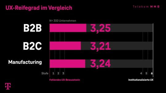 B2B-Unternehmen schätzen die UX ihrer Produkte und Dienstleistungen mindestens genauso gut ein wie B2C-Unternehmen.(Bild:  Telekom MMS)