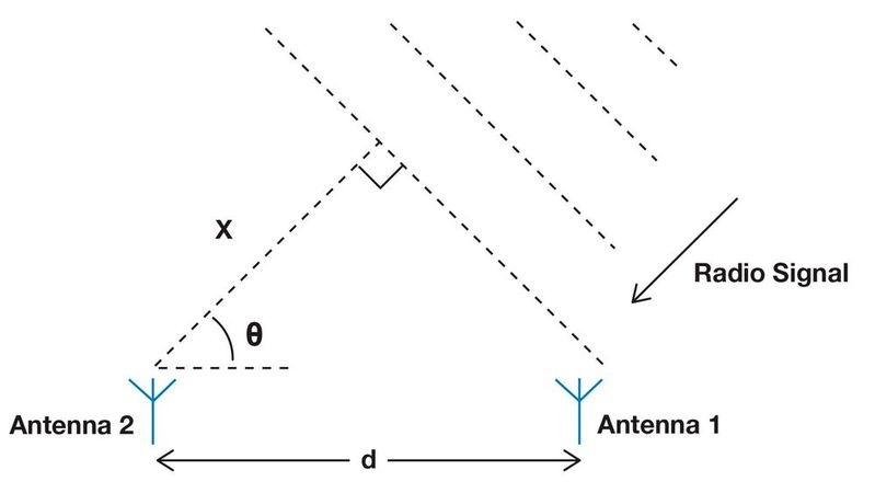 Bild 1: x ist die Phasendifferenz zwischen den an Antenne 1 und an Antenne 2 ankommenden Signalen. Bei konstanter Wellenlänge lässt sich x vom System einfach berechnen, und mit x und d kann schließlich der Auftreffwinkel θ errechnet werden.(Bild:  Future Electronics)