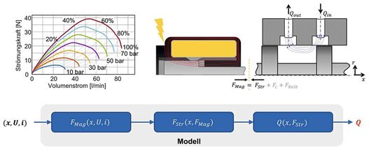 Die Grafik zeigt das Messkonzept des Softvolumenstromsensors.(Bild:  ifas / RWTH Aachen)